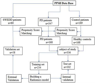 An Integrative Nomogram for Identifying Early-Stage Parkinson's Disease Using Non-motor Symptoms and White Matter-Based Radiomics Biomarkers From Whole-Brain MRI